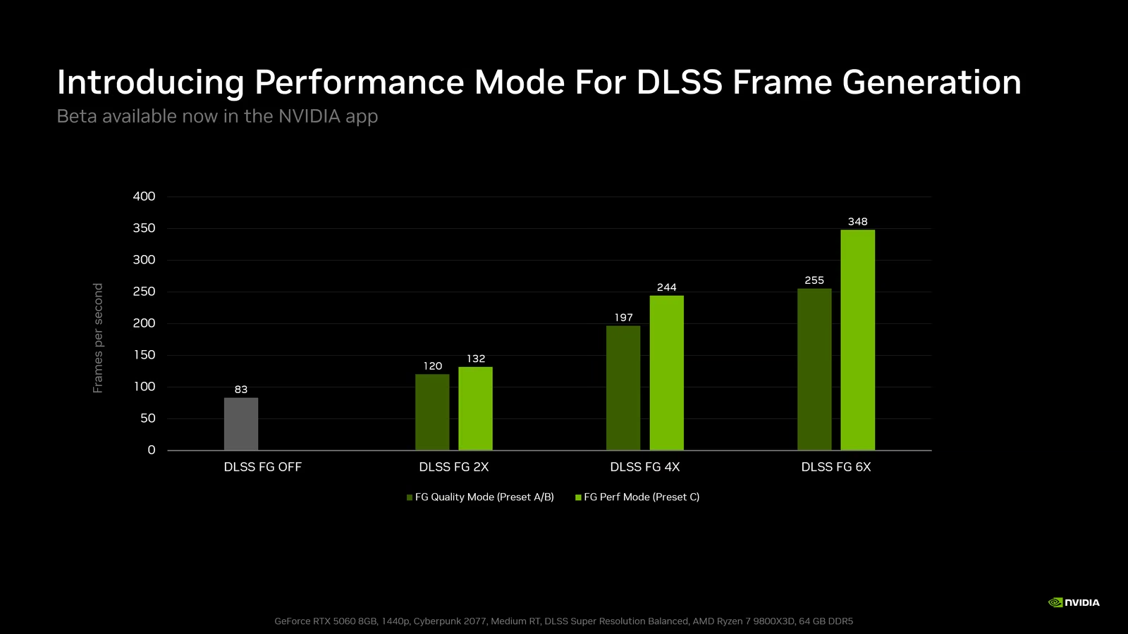 NVIDIA DLSS画格生成新增效能模式，现已开放Beta测试