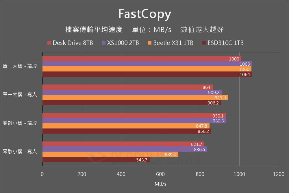 硬盘般 8TB 大容量，Western Digital SanDisk Desk Drive 外接固态硬盘实测