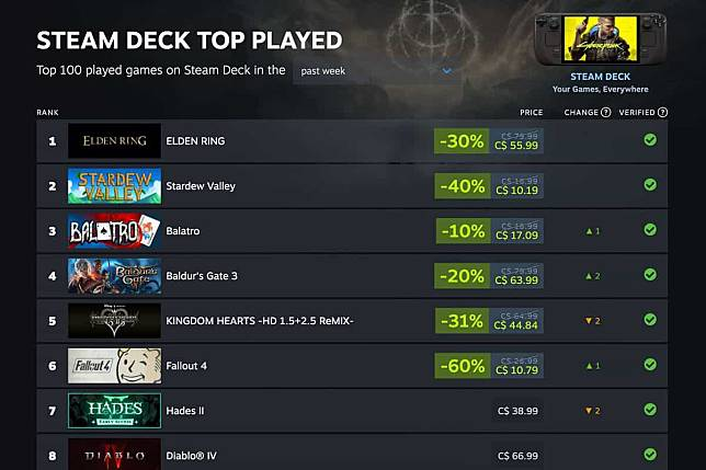 Valve 公布 Steam Deck 游戏排行榜 让用家更容易寻找合适游戏
