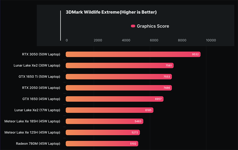 Intel Lunar Lake 的 Xe2 内显性能测试曝光，跟 Radeon 890M 相当但功耗低非常多 - 安卓手赚网