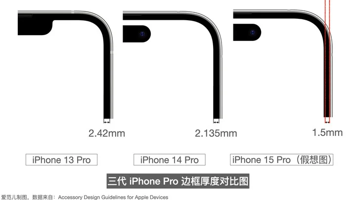 iPhone 15 iPhone 15 Pro窄边框