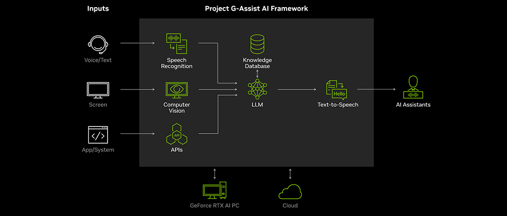 NVIDIA 推出专为玩家打造的 AI 实时助手「Project G-Assist」，帮助你轻松攻略游戏 - 安卓手赚网