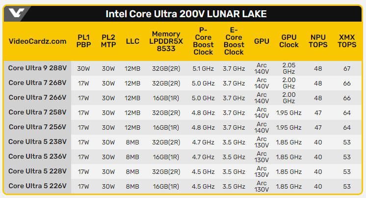 Intel Lunar Lake 的 Xe2 内显性能测试曝光，跟 Radeon 890M 相当但功耗低非常多 - 安卓手赚网