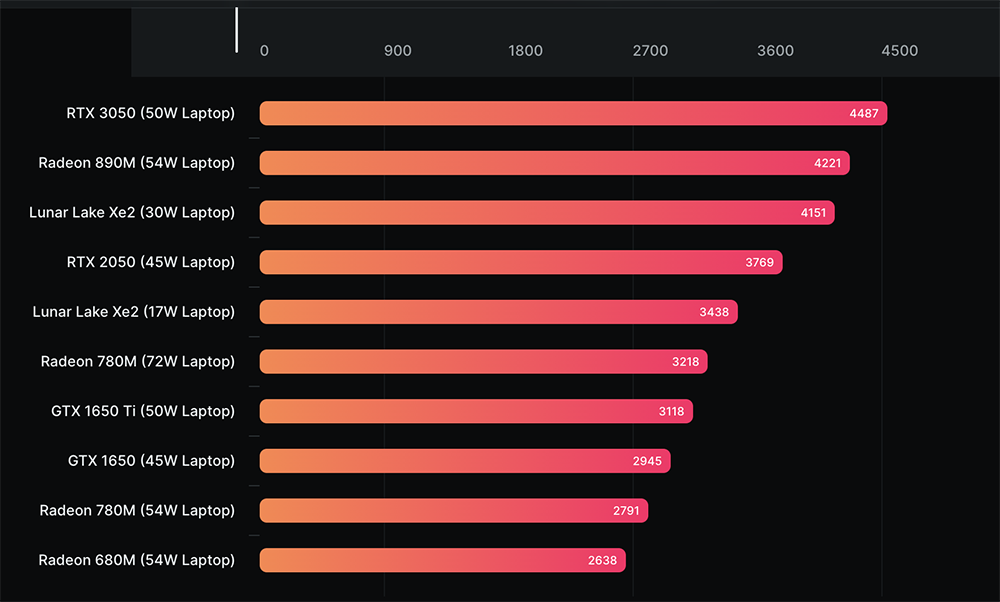 Intel Lunar Lake 的 Xe2 内显性能测试曝光，跟 Radeon 890M 相当但功耗低非常多 - 安卓手赚网