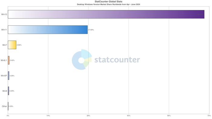 即将迈入第十年的Windows 10虽然快被微软宣告终结，但市占率依然完胜Windows 11