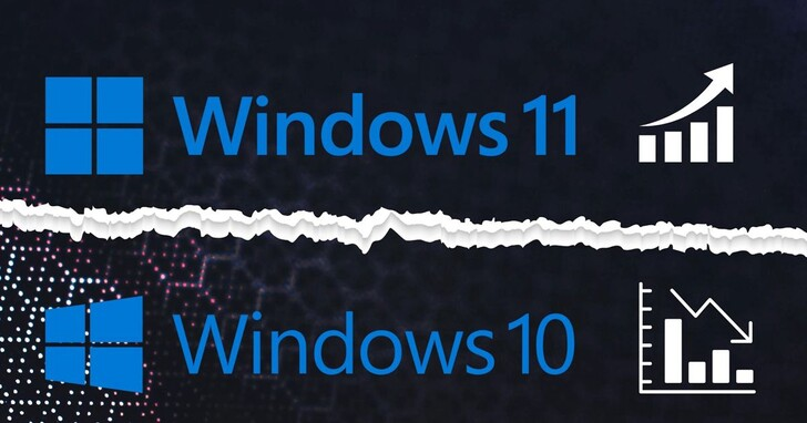 即将迈入第十年的Windows 10虽然快被微软宣告终结，但市占率依然完胜Windows 11