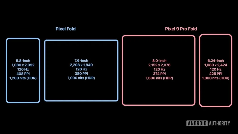 Pixel 9 Pro Fold 真曝光，内外屏对比上代有什么差别