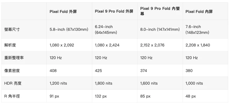 Pixel 9 Pro Fold 真曝光，内外屏对比上代有什么差别