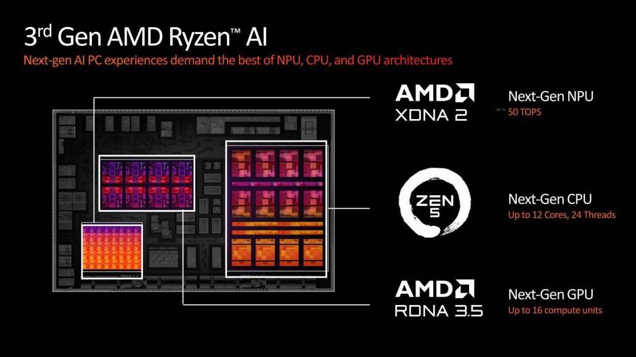 Ryzen AI 300系列移动版处理器是目前唯一集合Zen 5、RDNA 3.5、XDNA 2等AMD最新架构的产品。