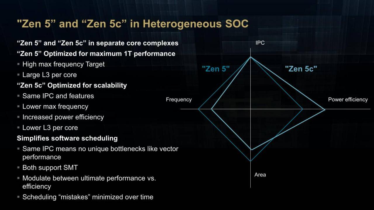 Zen 5属于「满血版」处理器核心，而Zen 5c则通过降低时脉与L3快取内存换取更高的电力效率与更小的裸晶占用面积。