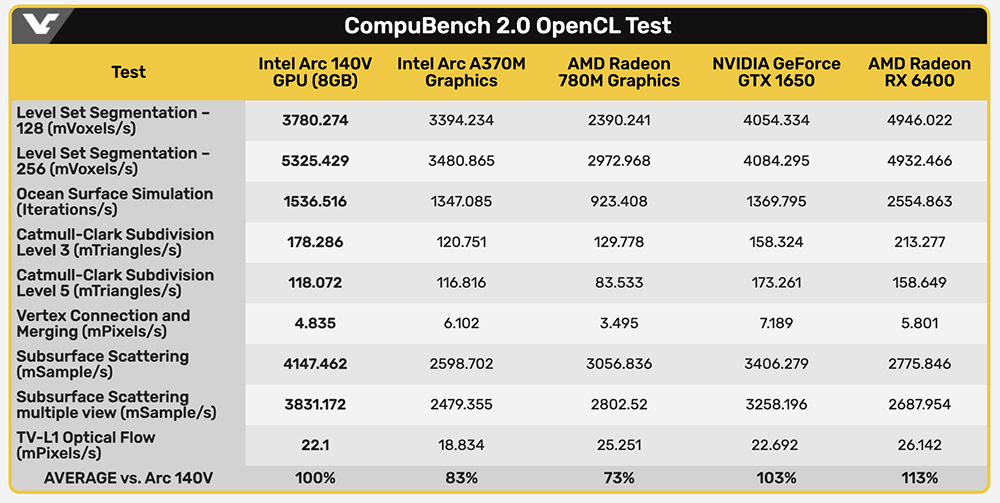 新数据证实Arc 140V Xe2内显效能接近 GTX 1650 - 计算机王阿达