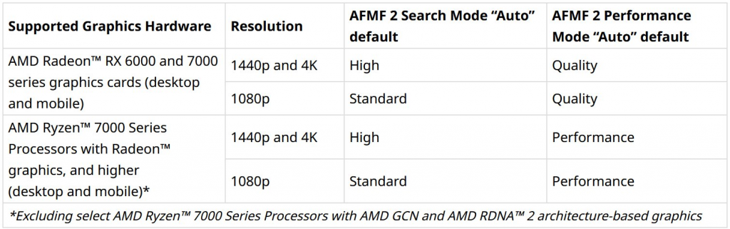 AMD推出AFMF 2效能技术预览，降低28%画面延迟