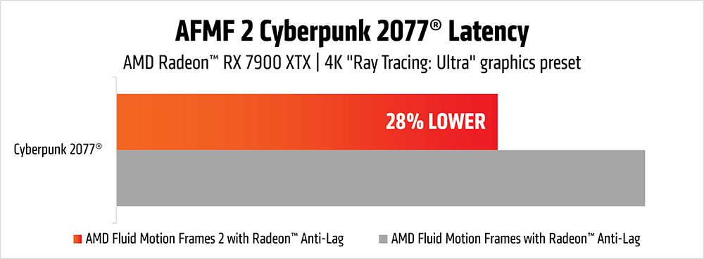 AMD推出AFMF 2效能技术预览，降低28%画面延迟