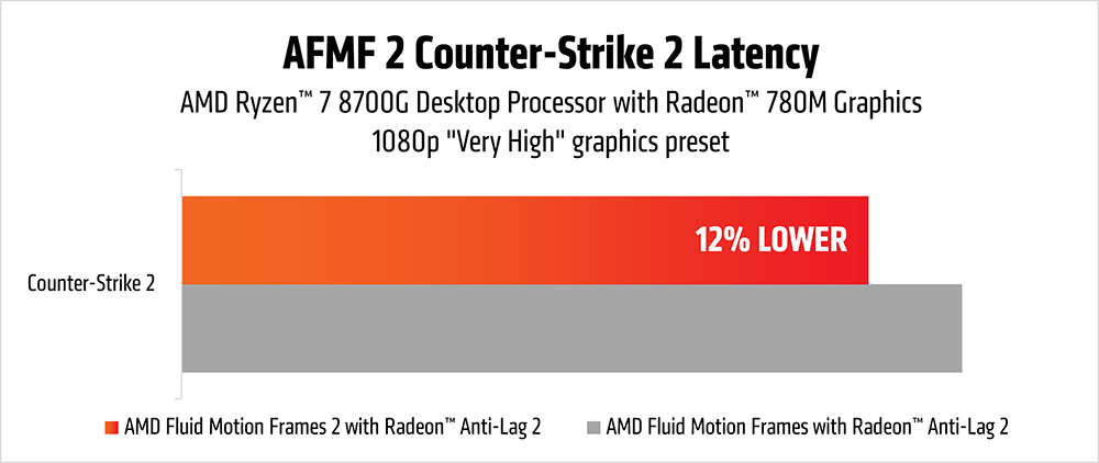 AMD推出AFMF 2效能技术预览，降低28%画面延迟