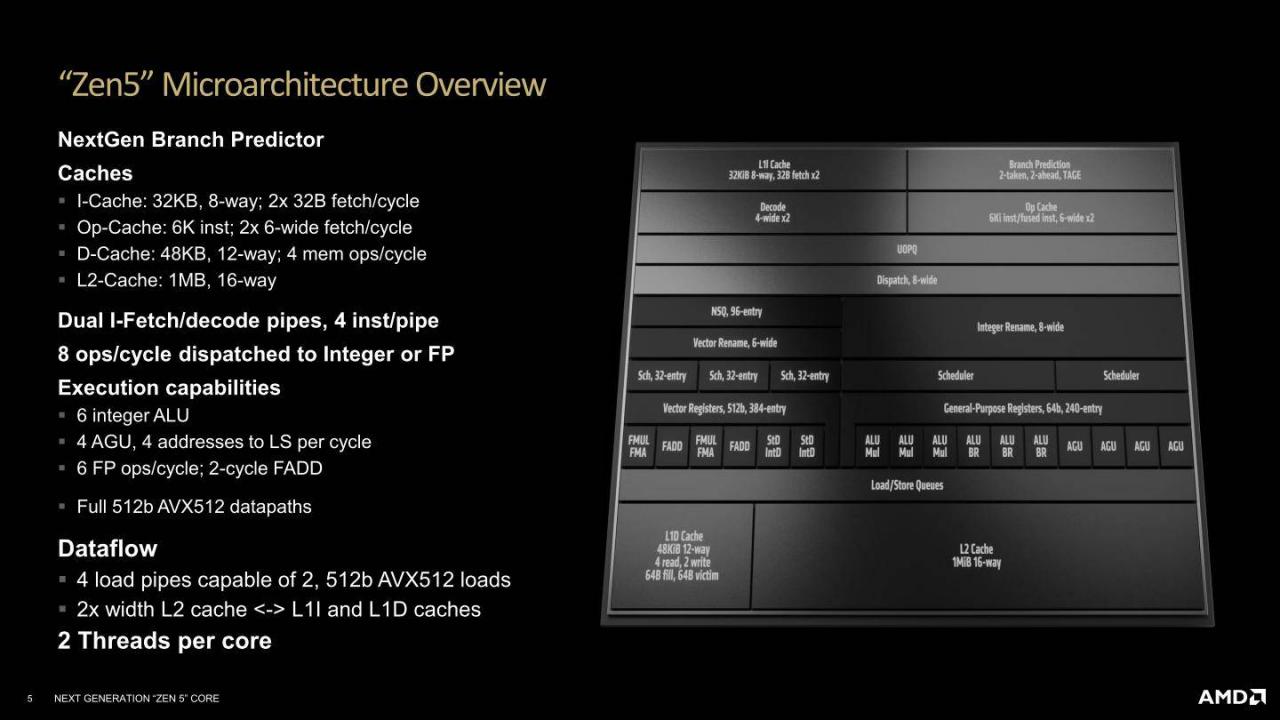 Zen 5架构每组核心的L1快取内存配置为32 KB、8路指令快取加上48 KB、12路数据快取，搭载1MB、16路L2快取内存。