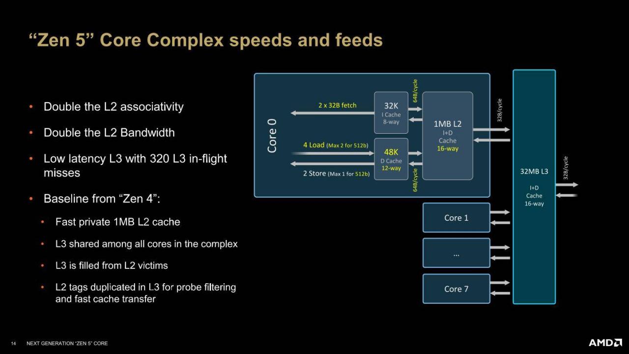 同CCX（Core Complexes，核心复合体）内的各核心在交换数据时需要通过L3快取内存做为中介。 其运作过程会先查寻储存于L3快取内存内的数据查找表，确认资料存放在哪个核心的L2快取内存，接着传送至L3，再由需要的核心读取进自己的L2。