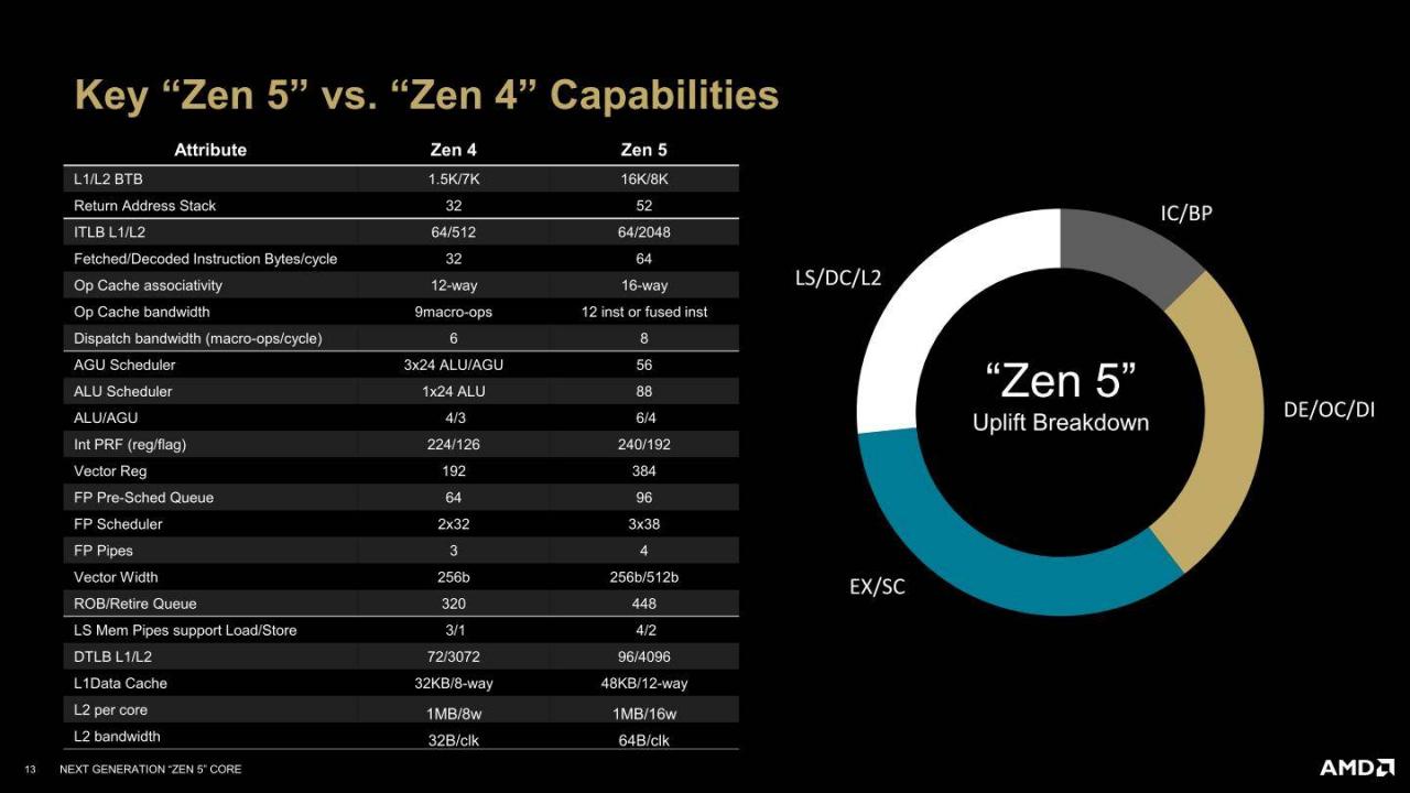 Zen 5与前代Zen 4架构的主要差异对比。