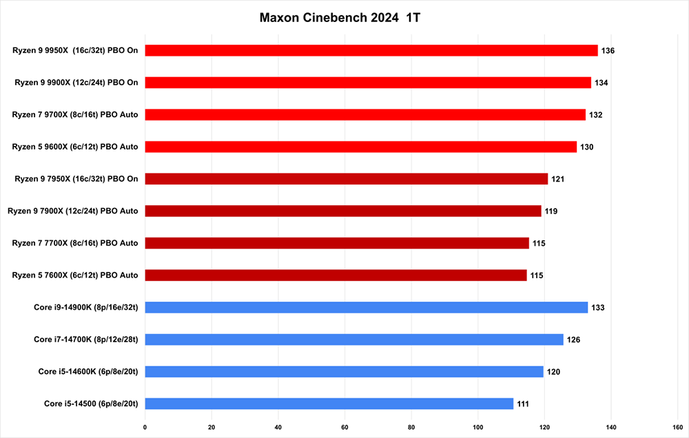 正在考虑购买AMD Ryzen 9000处理器吗？ 这 8 项信息你必须先知道 - 安卓手赚网