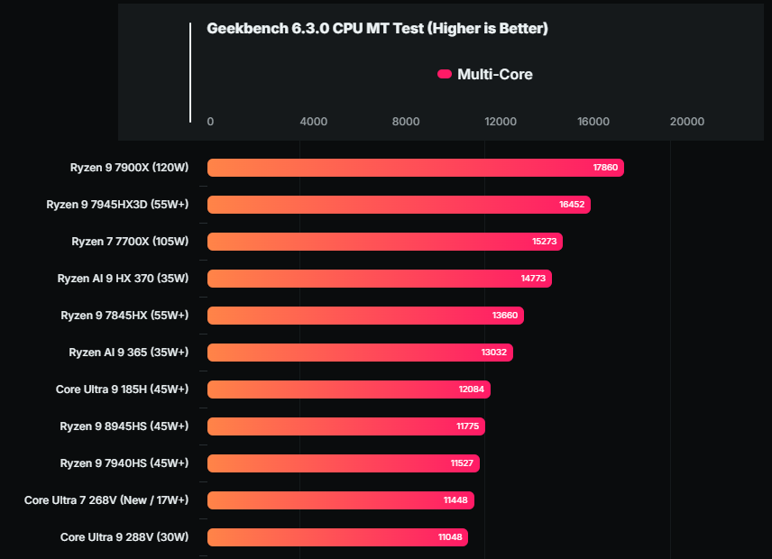 Intel Core Ultra 7 268V 最新跑分亮眼！ 17W 单核心性能跟 120W Ryzen 9 7900X 相当 - 安卓手赚网