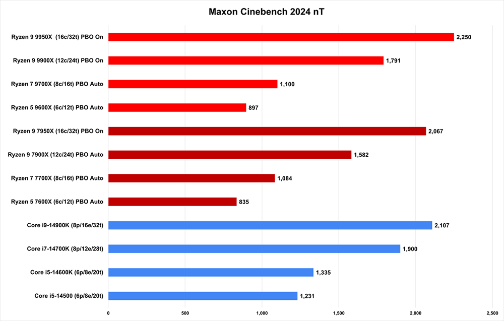 正在考虑购买AMD Ryzen 9000处理器吗？ 这 8 项信息你必须先知道 - 安卓手赚网