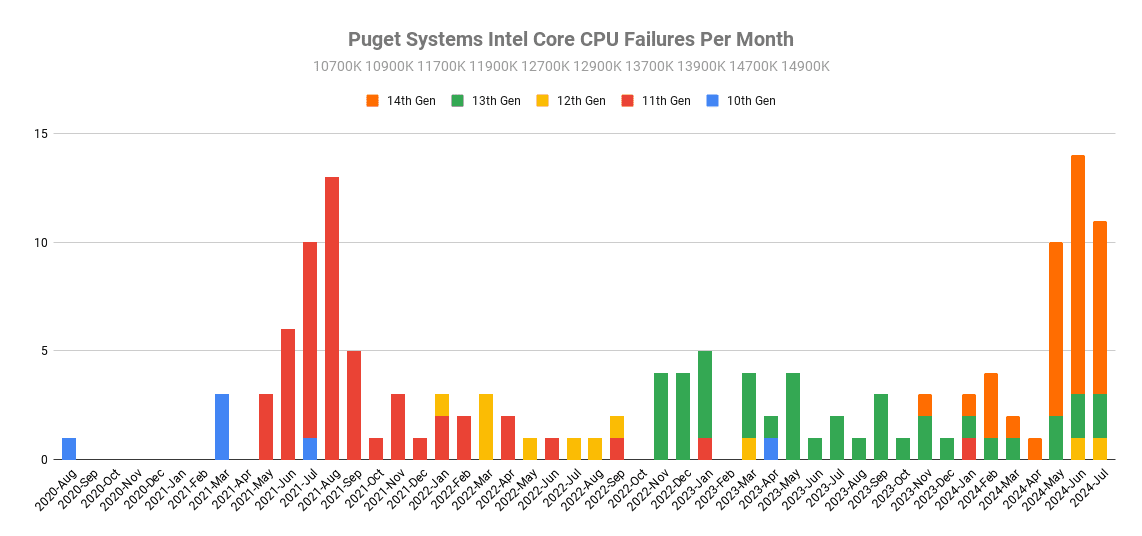 Puget-Systems-Intel-Core-CPU-Failures-Per-Month-and-Generation