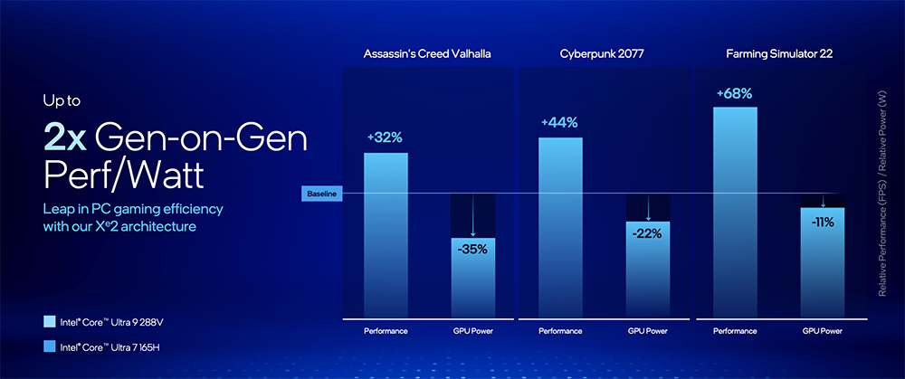 Intel Core Ultra 200V 系列正式登场！ 能效大幅提升、AI算力最高120TOPS、更强GPU效能 -计算机王阿达