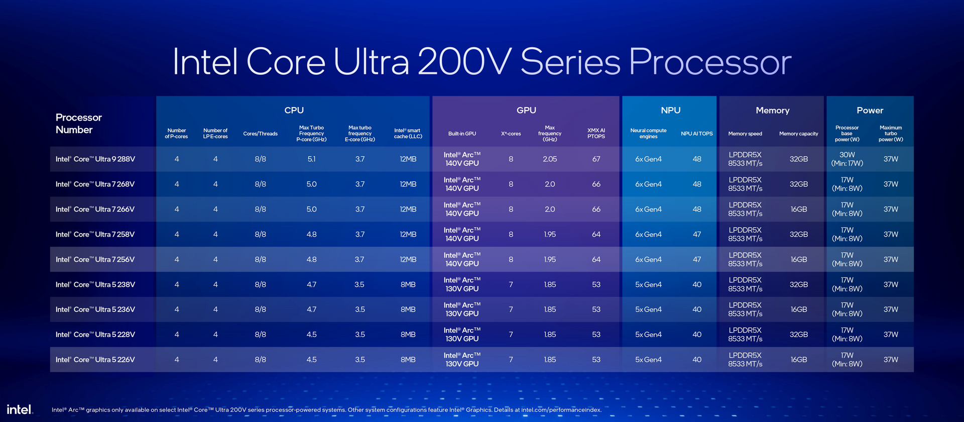 Intel Lunar Lake Core Ultra 200V Series