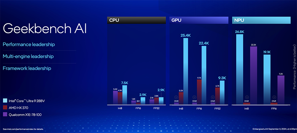 Intel Core Ultra 200V 系列正式登场！ 能效大幅提升、AI算力最高120TOPS、更强GPU效能 -计算机王阿达