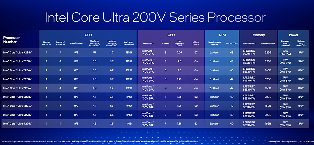 Intel Core Ultra 200V 系列正式登场！ 能效大幅提升、AI算力最高120TOPS、更强GPU效能 -计算机王阿达