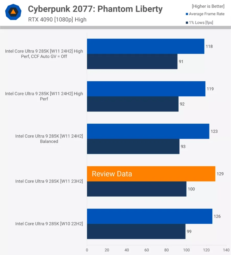 注意！ 打算买Intel Core Ultra 200S处理器的人，Windows电源模式设定不正确将会大幅降低CPU效能
