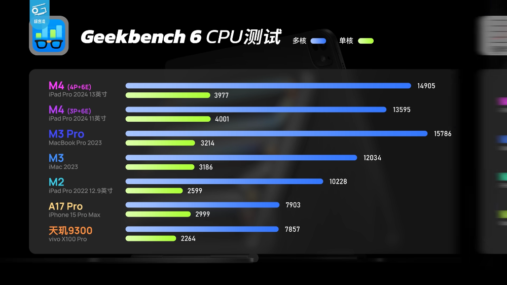 首个 M4 Mac 跑分现身，单核和多核略高于 iPad Pro - 安卓手赚网