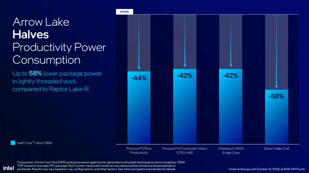 Intel表示在游戏效能部分，Arrow Lake还是落后7950X3D约5%-计算机王阿达