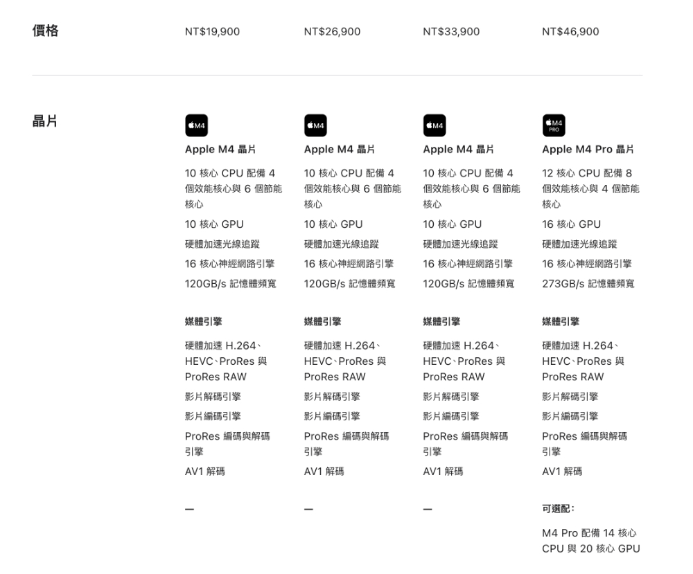 一半迷你、更加强大 M4 Mac mini 发表：16GB RAM 起跳，M4 Pro 能耐同时揭晓！ - 安卓手赚网