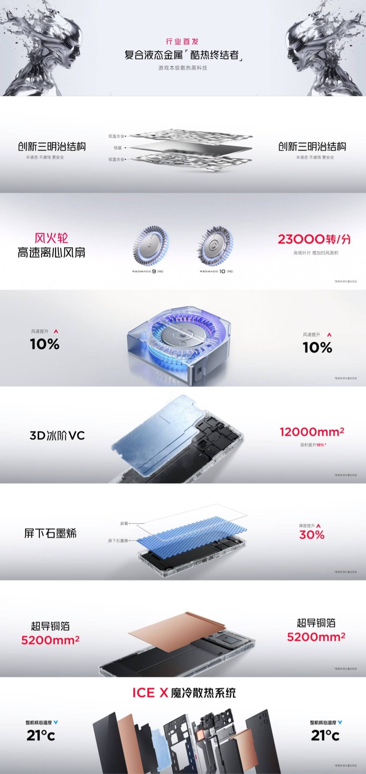 红魔 10 Pro 系列发布，现今为止最高性能手机