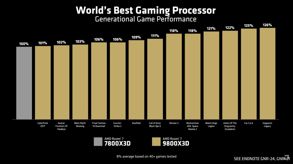 AMD Ryzen 7 9800X3D 正式推出，跟上一代相比又贵了一点