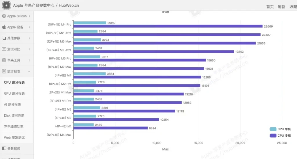 性能大幅超越M3 Pro/M2 Ultra！Apple M4 Pro芯片跑分曝光：单核提升25%、多核提升45%！