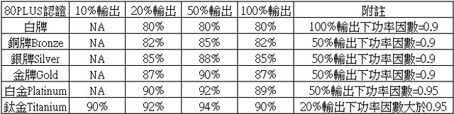 与 80 PLUS 有何差异吗 ！？浅谈 PPLP PC 电源效率认证