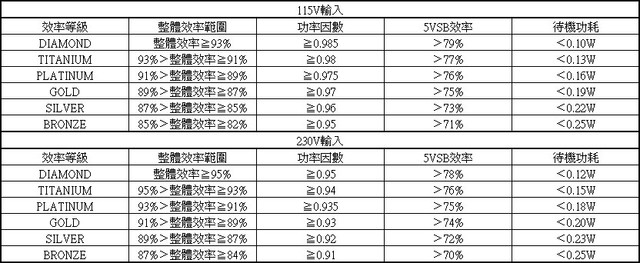 与 80 PLUS 有何差异吗 ！？浅谈 PPLP PC 电源效率认证