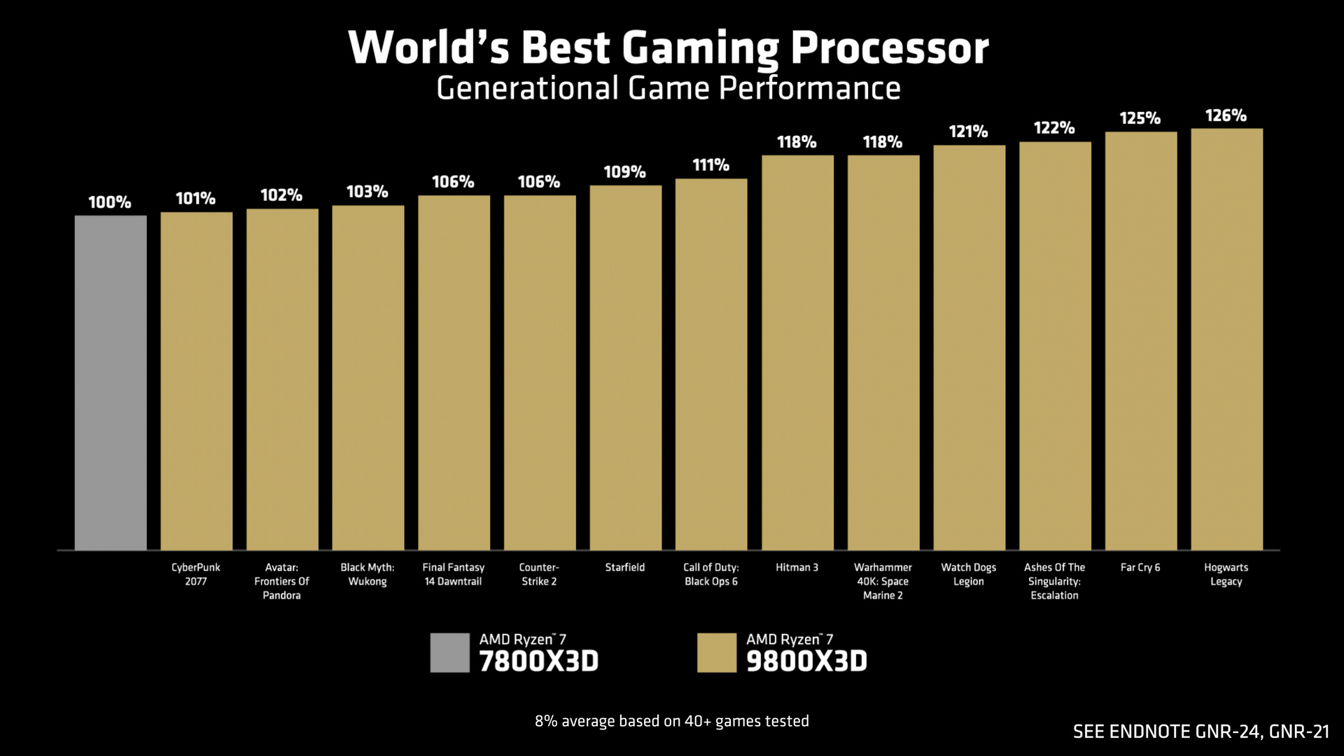 AMD Ryzen 7 9800X3D