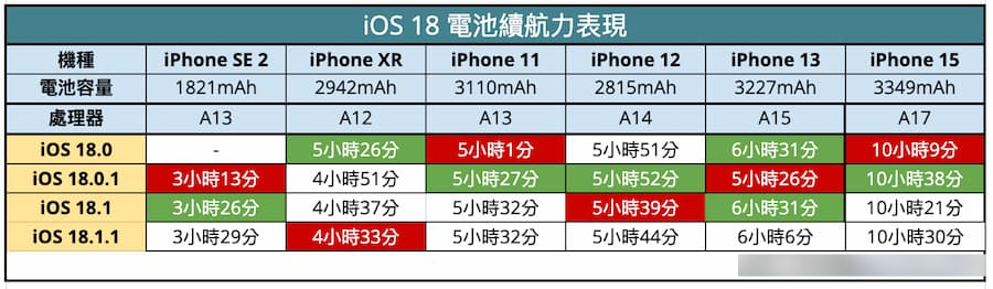 2024 iPhone电池续航力排行榜：最新iOS 18系统续航最长/最差比较表