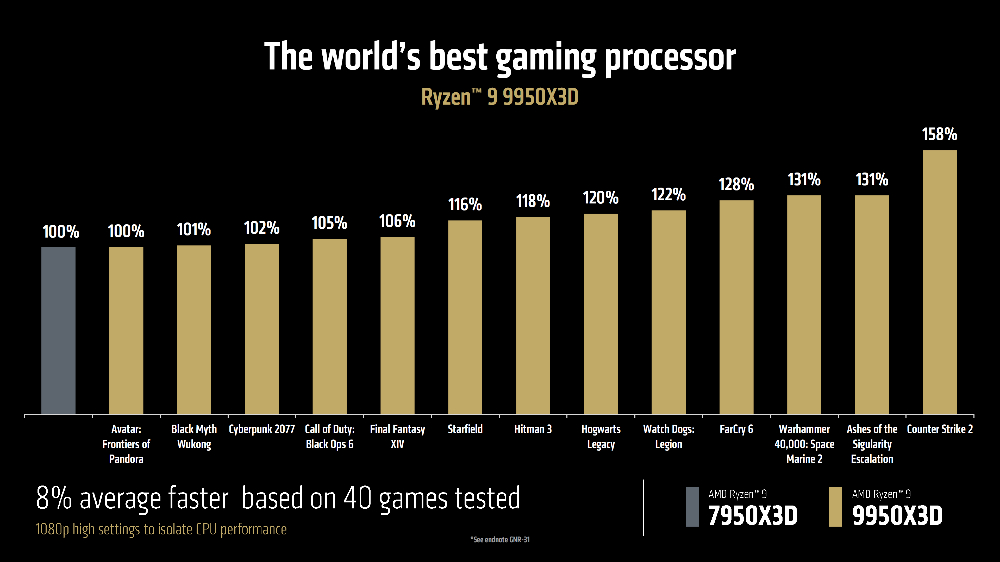 AMD Ryzen 9 9950X3D、9900X3D 正式登场，效能比 Intel 285K 还快达 64%