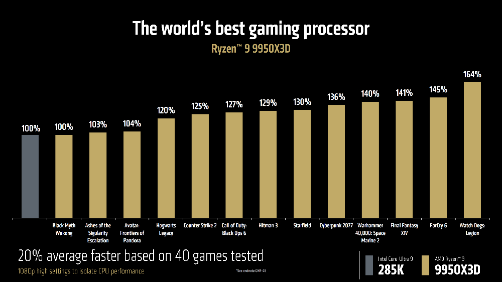 AMD Ryzen 9 9950X3D、9900X3D 正式登场，效能比 Intel 285K 还快达 64%