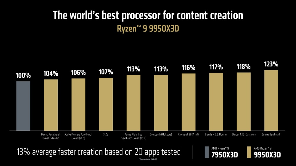 AMD Ryzen 9 9950X3D、9900X3D 正式登场，效能比 Intel 285K 还快达 64%