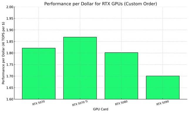 如何选 NVIDIA RTX 50 系新显示卡 5090 vs 5080 vs 5070ti vs 5070 性价比解析