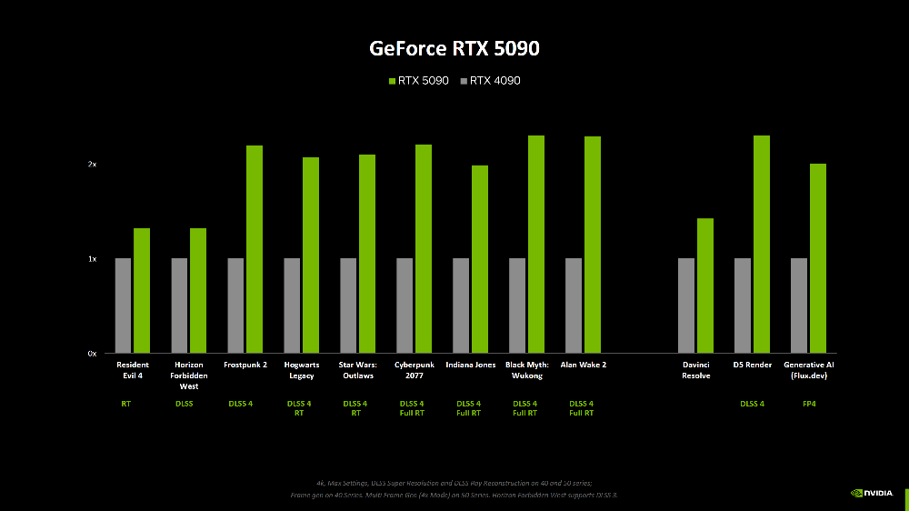 少了 DLSS 加持 RTX 50 系列效能究竟提升多少？ NVIDIA 终于公布了 - 安卓手赚网
