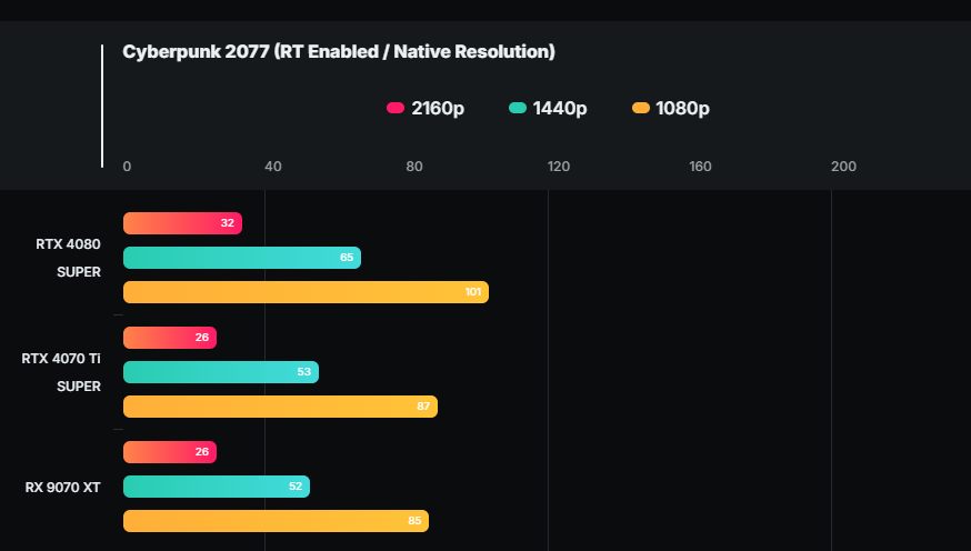 AMD Radeon RX 9070 XT 效能泄漏，跟 RTX 4070 Ti Super 相当 - 安卓手赚网