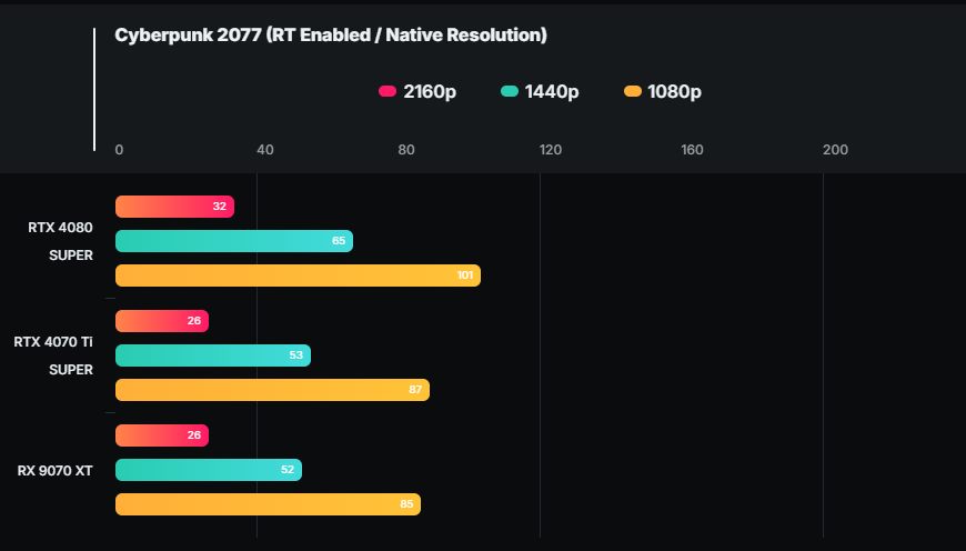 AMD Radeon RX 9070 XT 效能泄漏，跟 RTX 4070 Ti Super 相当 - 安卓手赚网