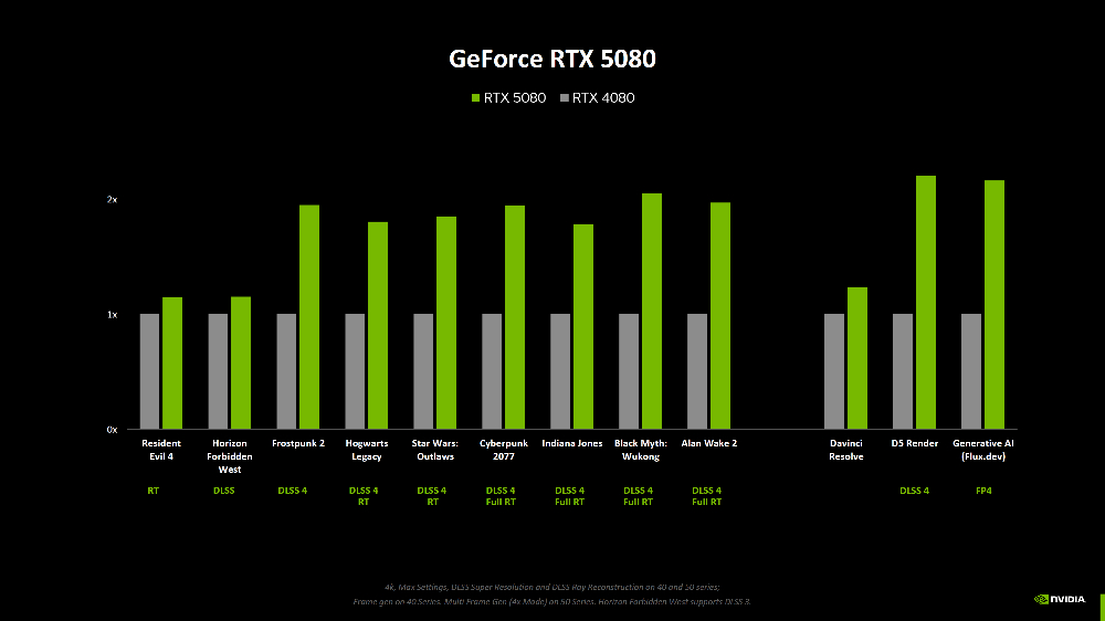 少了 DLSS 加持 RTX 50 系列效能究竟提升多少？ NVIDIA 终于公布了 - 安卓手赚网