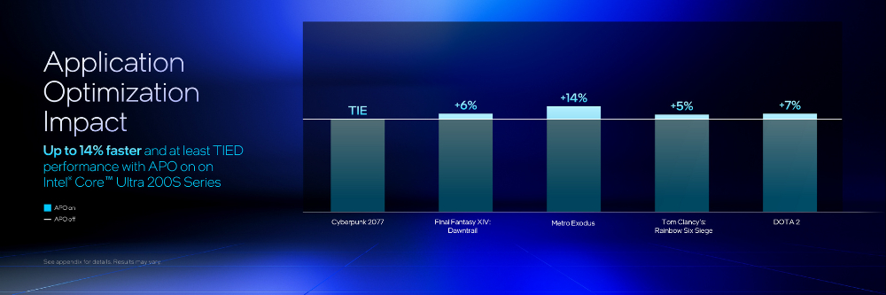 Core Ultra 200S 用户别忘了更新！ Intel 本月推出的BIOS可提升游戏效能最高达26%-计算机王阿达
