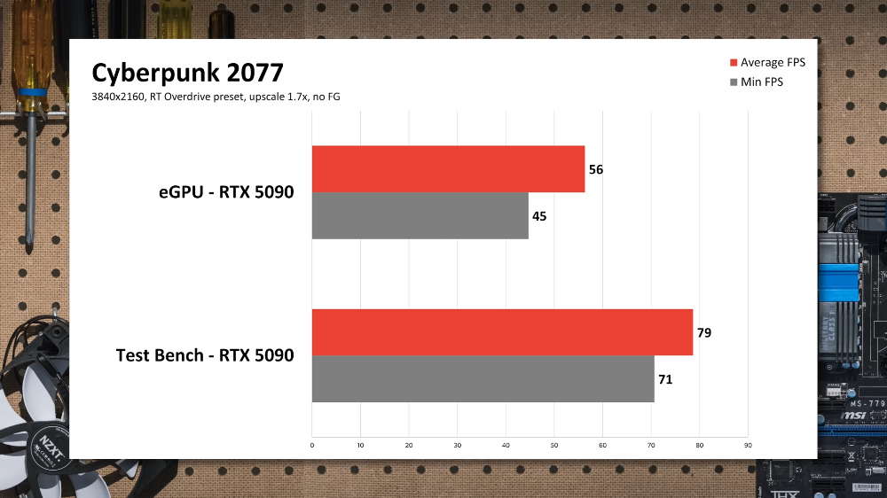 RTX 5090 使用eGPU 显卡外接盒时，游戏效能损失多吗？ 这实测视频告诉你 - 安卓手赚网